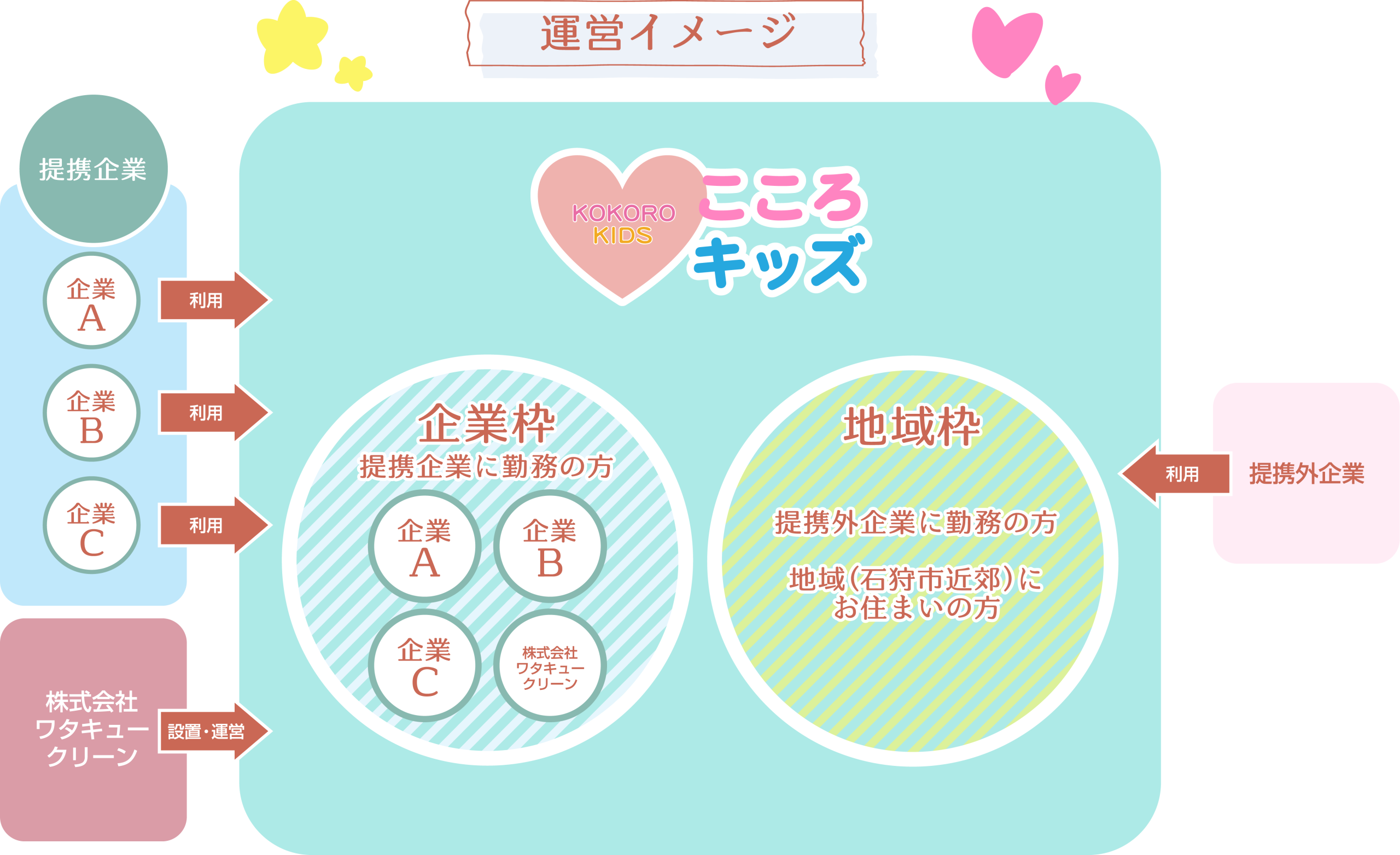 「こころキッズ」運営イメージ図
